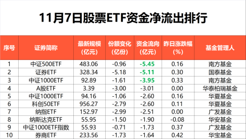 今年以来超4600亿资金借道股票ETF进入股市！上证50、科创100最受青睐