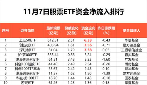 今年以来超4600亿资金借道股票ETF进入股市！上证50、科创100最受青睐