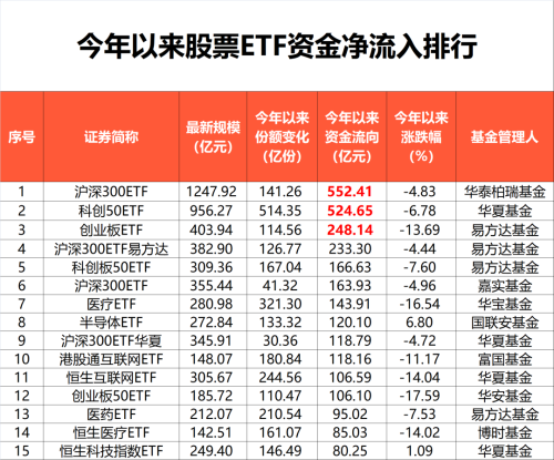 今年以来超4600亿资金借道股票ETF进入股市！上证50、科创100最受青睐