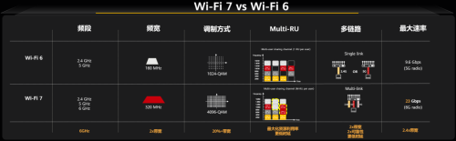 超13Gbps！华为刷新Wi-Fi 7最快速率记录