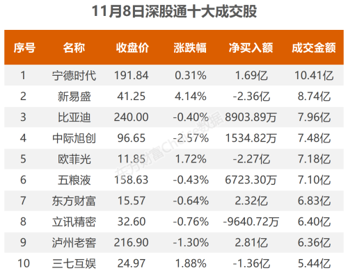 11月8日北向资金最新动向（附十大成交股）