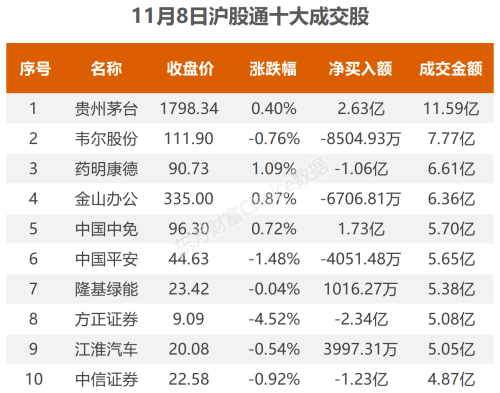 11月8日北向资金最新动向（附十大成交股）