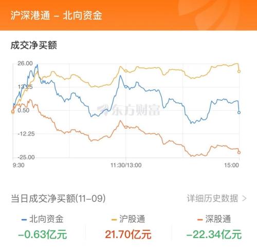 11月9日北向资金最新动向（附十大成交股）