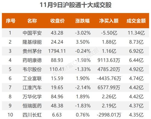 11月9日北向资金最新动向（附十大成交股）