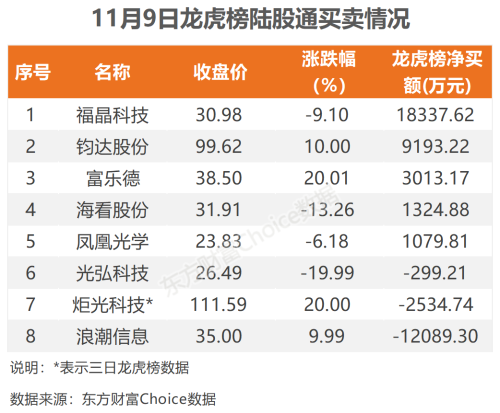 11月9日北向资金最新动向（附十大成交股）