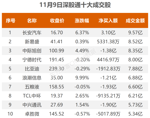 11月9日北向资金最新动向（附十大成交股）