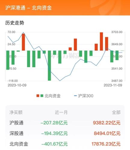 11月9日北向资金最新动向（附十大成交股）