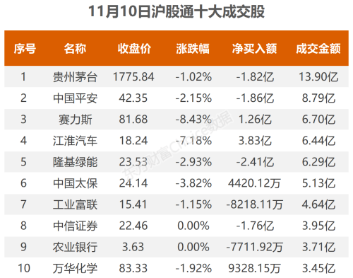 11月10日北向资金最新动向（附十大成交股）