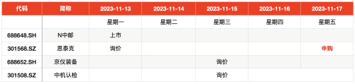 IPO周报：本周打新数量罕见缩水 仅一股可申购