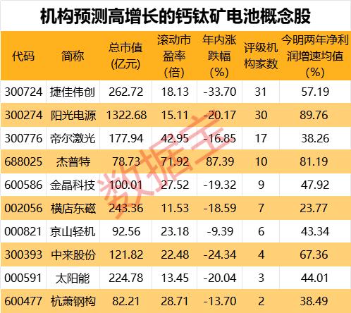 大消息 钙钛矿技术新突破 业绩有望高增股揭秘