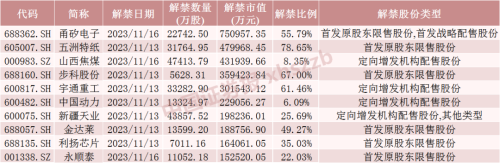 下周将有49只股票面临解禁 这只股票流通盘将大增近5倍！