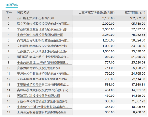 下周将有49只股票面临解禁 这只股票流通盘将大增近5倍！