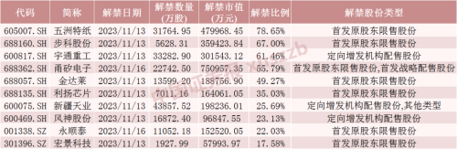 下周将有49只股票面临解禁 这只股票流通盘将大增近5倍！