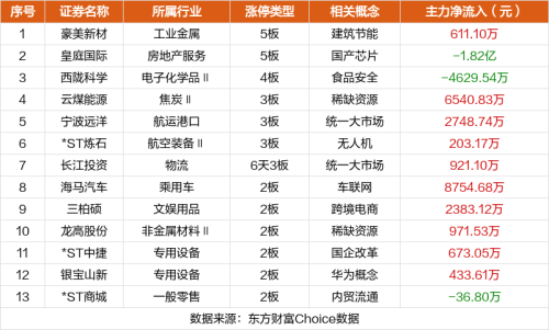 11月13日涨停复盘：豪美新材5连板 软通动力涨停