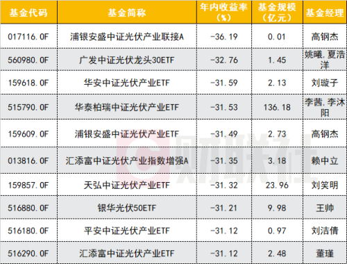 光伏板块回暖 跌超30%的基金值得抄底吗？