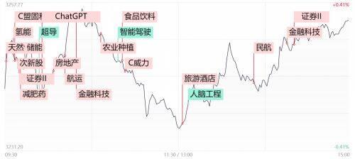 腾赚财经早报：两市成交金额跌破7000亿 医药、地产表现活跃 券商股领跌