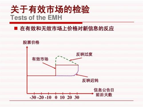 有效市场假说是谁提出的_有效市场假说三大假设