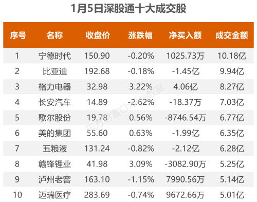 1月5日北向资金最新动向（附十大成交股）