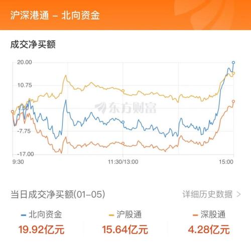 1月5日北向资金最新动向（附十大成交股）