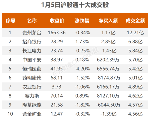 1月5日北向资金最新动向（附十大成交股）