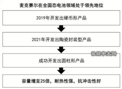 固态电池商业化再加速 颠覆性技术能够让宁德时代们股价重振雄风吗？