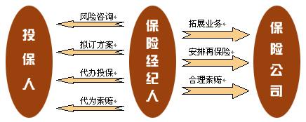 保险经纪是什么意思 保险经纪和保险代理区别