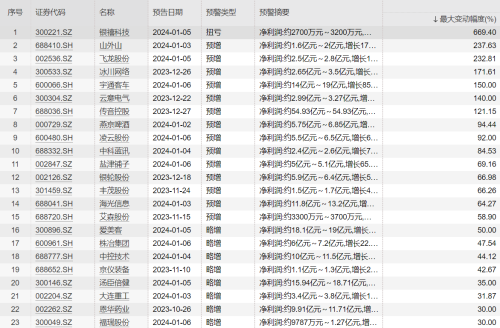 67份业绩预告抢先看 大消费、电子行业表现亮眼