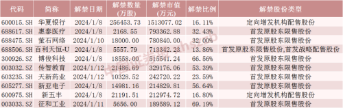 近千亿银行股下周解禁市值超150亿元！3只股票流通盘将增加超200%