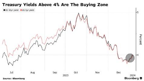 4%上方都是10年期美债“买入点”？新年“滑铁卢”并未吓退美债多头
