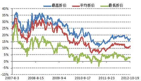 封闭式基金折价率是指 封闭式基金折价的原因