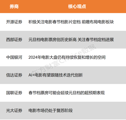 【风口研报】观影人次创近4年新高 积极关注春节档影片定档