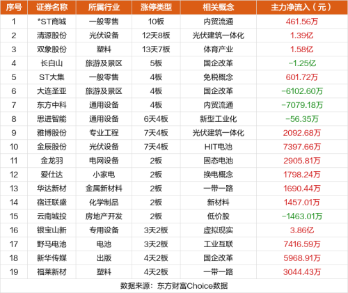 1月8日涨停复盘：*ST商城10连板 长白山5连板