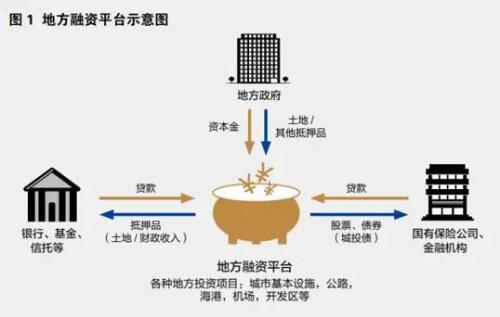 地方融资平台和城投公司有啥区别