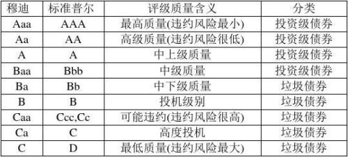 标普信用评级在哪查 标普信用评级等级划分