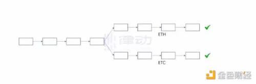 分叉有哪几种？