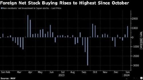 海外资金热捧日本股市，日经225指数刷新34年新高