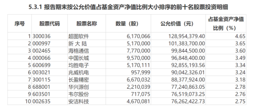 最新持仓！绩优基金年末冲刺买了啥？周思越重点配置光伏