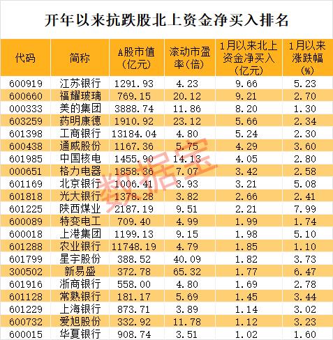 尾盘有新情况 北向资金逆市买入！稀缺的抗跌股出炉 三大特征明显