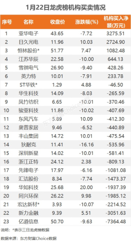 1月22日龙虎榜：1.68亿抢筹延华智能 机构净买入6只股