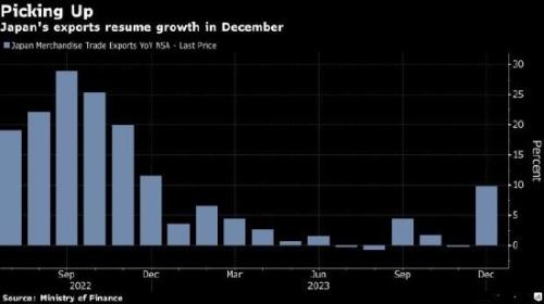 日本12月出口强劲反弹，对华对美出口均创历史新高