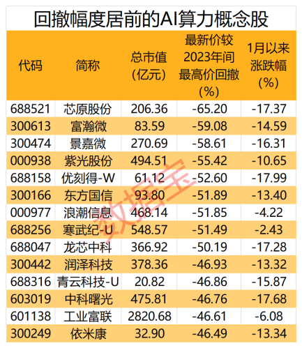 巨头市值创新高 全球AI算力持续超预期 这些概念股被北上资金盯上