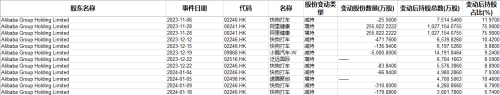 马云取代软银成为阿里巴巴最大股东