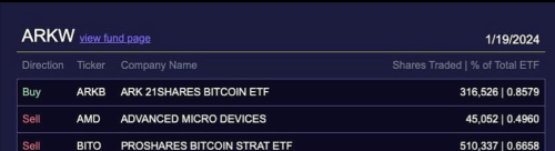 比特币期权隐含波动率较去年10月中旬出现逆转