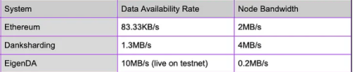 EigenDA与Celestia对比