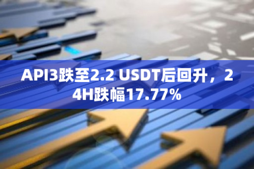 API3跌至2.2 USDT后回升，24H跌幅17.77%