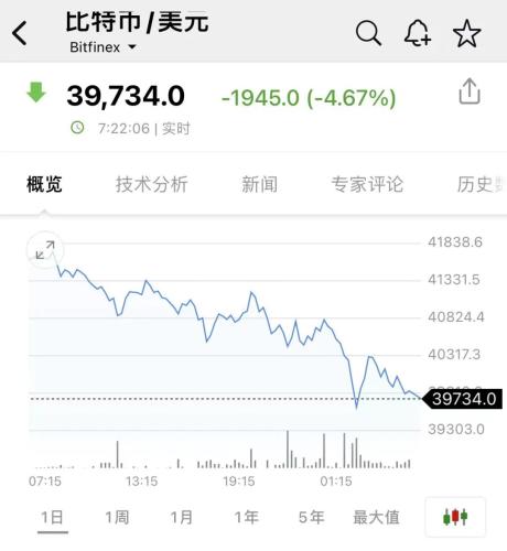 凌晨突发！全球巨头 暴跌24%！比特币大跌！超72000人爆仓！