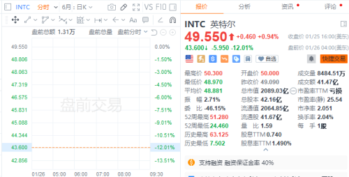 英特尔美股盘前大跌12% 一季度业绩指引远逊预期