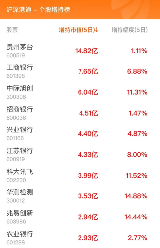 1月25日北向资金最新动向（附十大成交股）