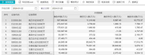 太火爆！有券商透露“500ETF、1000ETF已无券可借”