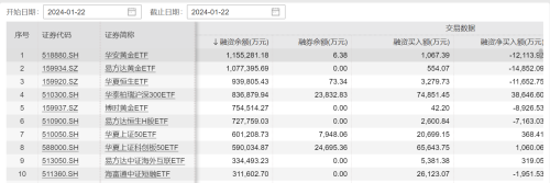 太火爆！有券商透露“500ETF、1000ETF已无券可借”